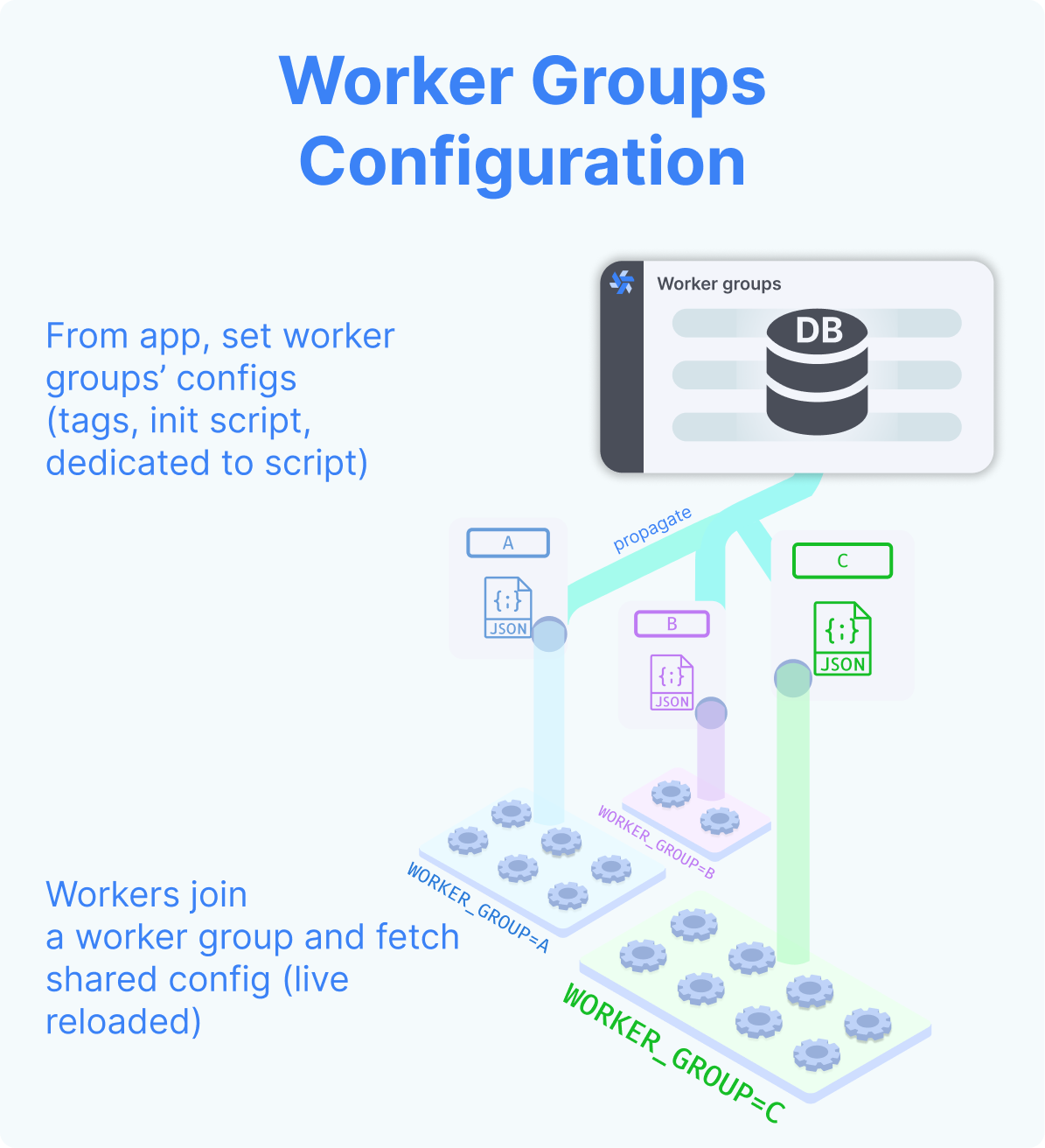 Worker group config infographics Worker group config infographics